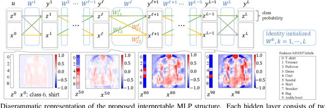 Figure 2 for Layer-Wise Interpretation of Deep Neural Networks Using Identity Initialization