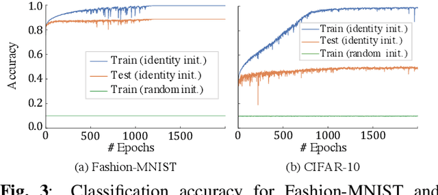 Figure 3 for Layer-Wise Interpretation of Deep Neural Networks Using Identity Initialization