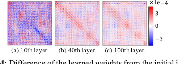 Figure 4 for Layer-Wise Interpretation of Deep Neural Networks Using Identity Initialization