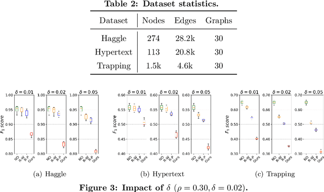 Figure 4 for Reinforcement Learning-based Black-Box Evasion Attacks to Link Prediction in Dynamic Graphs
