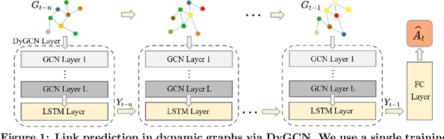 Figure 1 for Reinforcement Learning-based Black-Box Evasion Attacks to Link Prediction in Dynamic Graphs