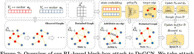 Figure 3 for Reinforcement Learning-based Black-Box Evasion Attacks to Link Prediction in Dynamic Graphs