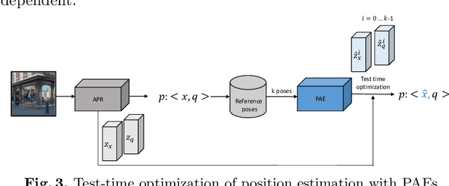 Figure 4 for Camera Pose Auto-Encoders for Improving Pose Regression