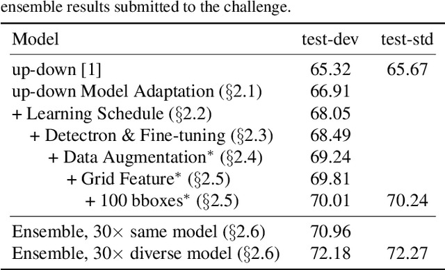 Figure 1 for Pythia v0.1: the Winning Entry to the VQA Challenge 2018