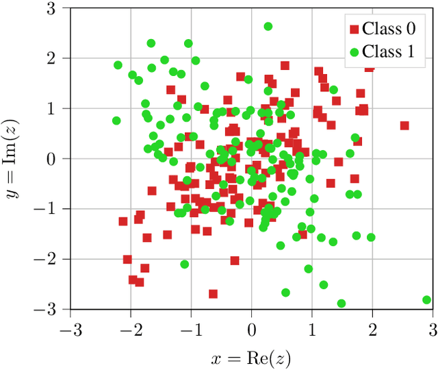 Figure 2 for Complex-Valued vs. Real-Valued Neural Networks for Classification Perspectives: An Example on Non-Circular Data