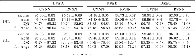 Figure 4 for Complex-Valued vs. Real-Valued Neural Networks for Classification Perspectives: An Example on Non-Circular Data