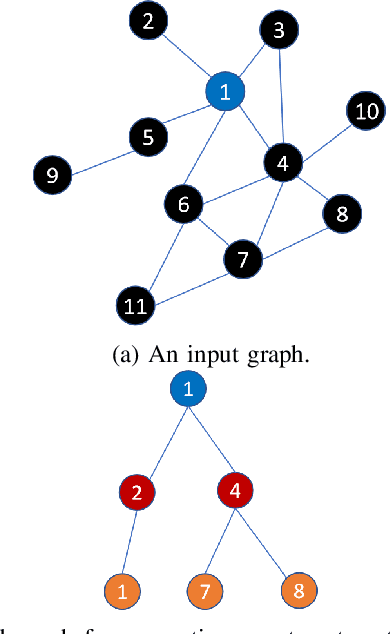 Figure 1 for DistDGL: Distributed Graph Neural Network Training for Billion-Scale Graphs