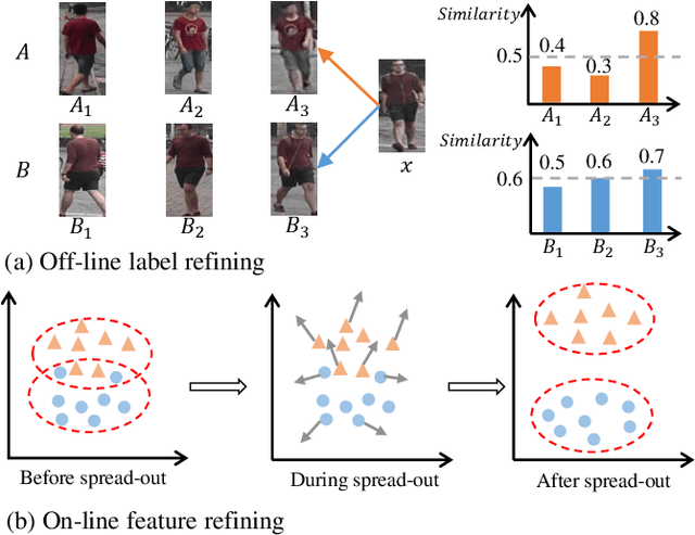 Figure 1 for Dual-Refinement: Joint Label and Feature Refinement for Unsupervised Domain Adaptive Person Re-Identification
