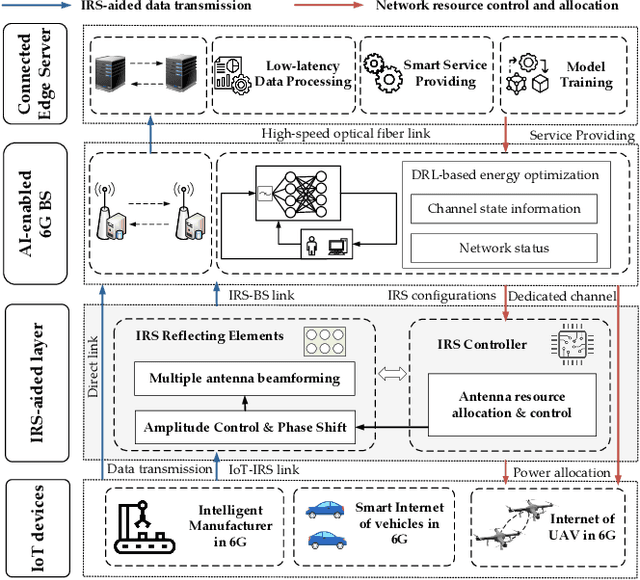 Figure 3 for Leveraging AI and Intelligent Reflecting Surface for Energy-Efficient Communication in 6G IoT
