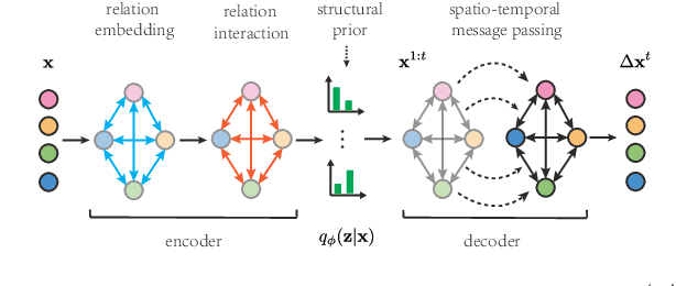 Figure 3 for Neural Relational Inference with Efficient Message Passing Mechanisms