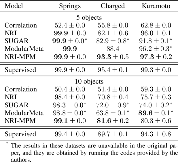 Figure 2 for Neural Relational Inference with Efficient Message Passing Mechanisms