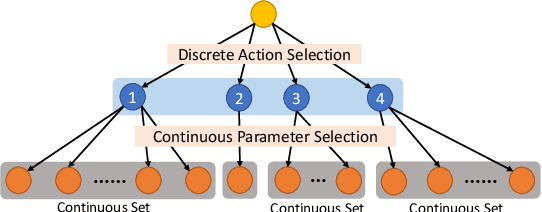 Figure 1 for Hybrid Actor-Critic Reinforcement Learning in Parameterized Action Space