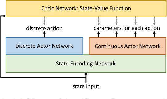 Figure 4 for Hybrid Actor-Critic Reinforcement Learning in Parameterized Action Space
