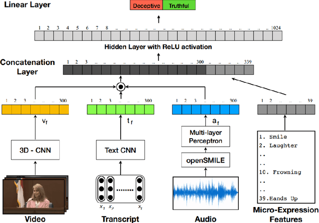 Figure 3 for A Deep Learning Approach for Multimodal Deception Detection