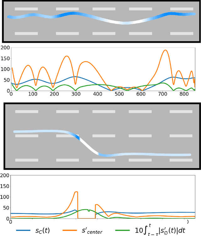 Figure 3 for Identifying Driver Behaviors using Trajectory Features for Vehicle Navigation