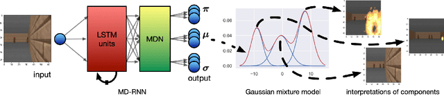 Figure 1 for How do Mixture Density RNNs Predict the Future?