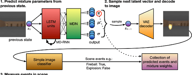 Figure 3 for How do Mixture Density RNNs Predict the Future?