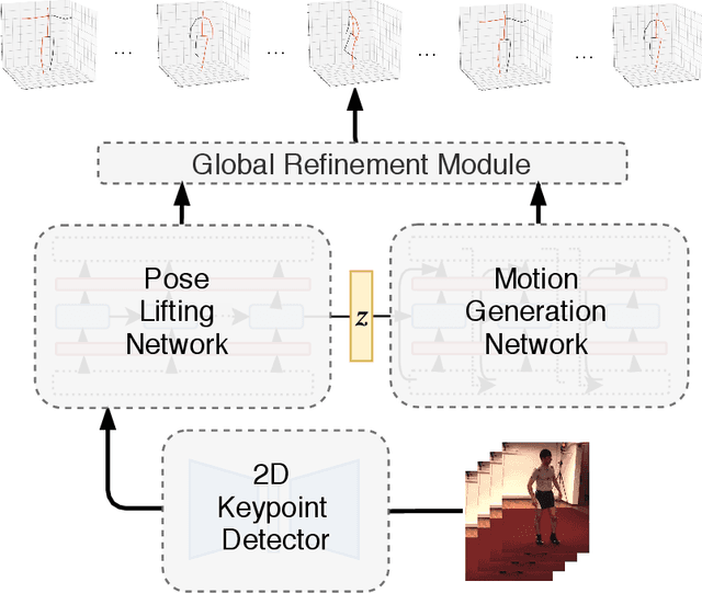 Figure 1 for 3D Pose Estimation and Future Motion Prediction from 2D Images
