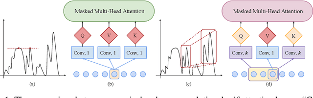 Figure 1 for Enhancing the Locality and Breaking the Memory Bottleneck of Transformer on Time Series Forecasting