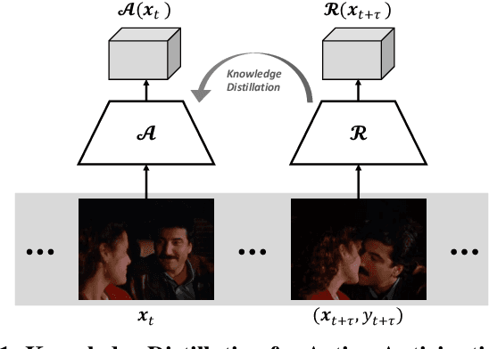 Figure 1 for Back to the Future: Knowledge Distillation for Human Action Anticipation