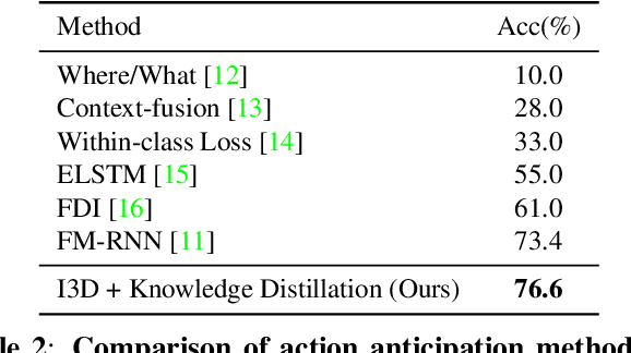 Figure 4 for Back to the Future: Knowledge Distillation for Human Action Anticipation