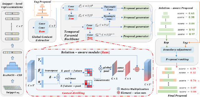 Figure 3 for Accurate Temporal Action Proposal Generation with Relation-Aware Pyramid Network