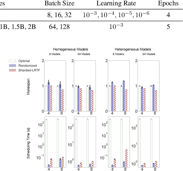 Figure 4 for Hydra: A System for Large Multi-Model Deep Learning