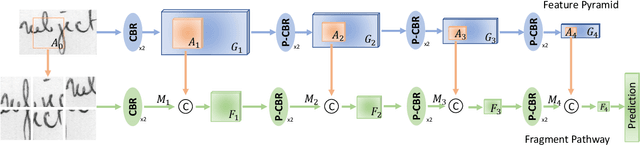 Figure 3 for FragNet: Writer Identification using Deep Fragment Networks