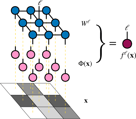 Figure 1 for Supervised Learning with Projected Entangled Pair States