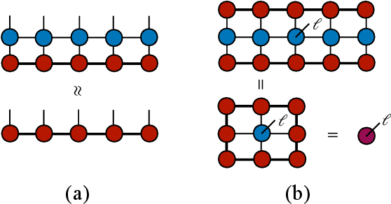 Figure 2 for Supervised Learning with Projected Entangled Pair States