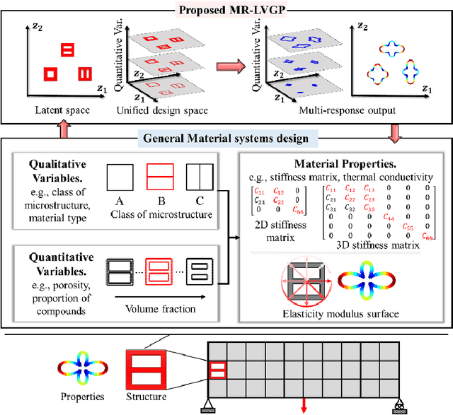 Figure 1 for Data-Driven Topology Optimization with Multiclass Microstructures using Latent Variable Gaussian Process