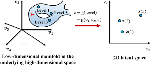 Figure 3 for Data-Driven Topology Optimization with Multiclass Microstructures using Latent Variable Gaussian Process