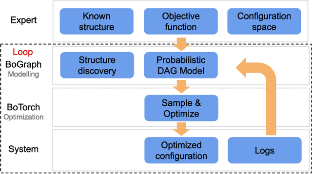 Figure 1 for BoGraph: Structured Bayesian Optimization From Logs for Systems with High-dimensional Parameter Space