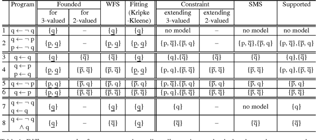 Figure 1 for Founded Semantics and Constraint Semantics of Logic Rules