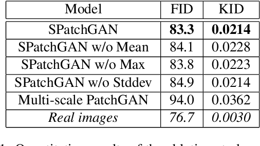 Figure 2 for SPatchGAN: A Statistical Feature Based Discriminator for Unsupervised Image-to-Image Translation
