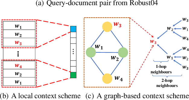 Figure 1 for A Graph-based Relevance Matching Model for Ad-hoc Retrieval
