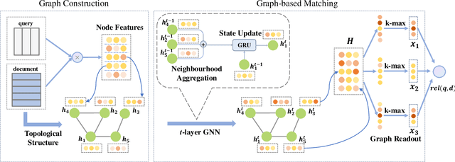 Figure 3 for A Graph-based Relevance Matching Model for Ad-hoc Retrieval