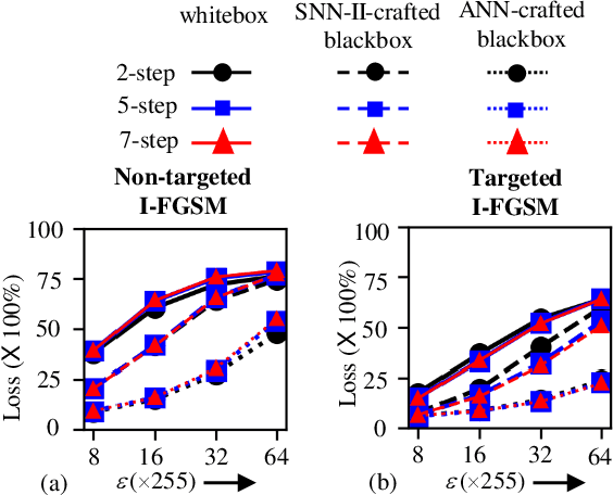Figure 4 for A Comprehensive Analysis on Adversarial Robustness of Spiking Neural Networks