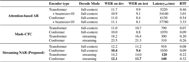 Figure 2 for Streaming End-to-End ASR based on Blockwise Non-Autoregressive Models