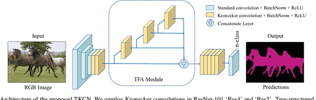 Figure 3 for Tree-structured Kronecker Convolutional Networks for Semantic Segmentation