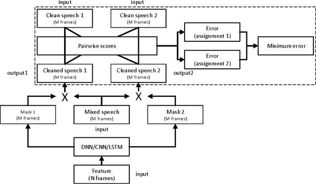 Figure 3 for Permutation Invariant Training of Deep Models for Speaker-Independent Multi-talker Speech Separation