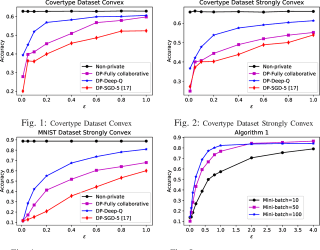 Figure 1 for Decentralized Differentially Private Without-Replacement Stochastic Gradient Descent
