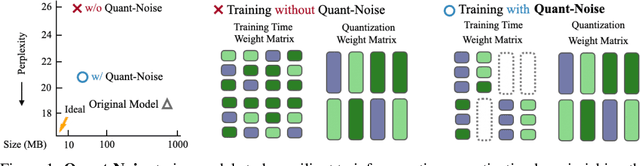 Figure 1 for Training with Quantization Noise for Extreme Model Compression