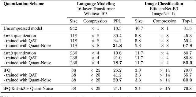 Figure 2 for Training with Quantization Noise for Extreme Model Compression
