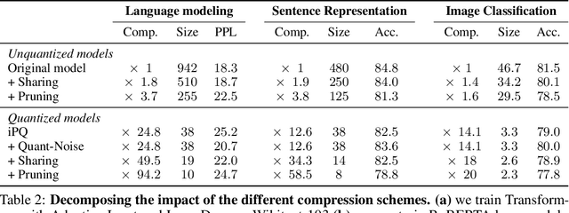 Figure 4 for Training with Quantization Noise for Extreme Model Compression