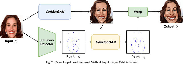 Figure 2 for CariGANs: Unpaired Photo-to-Caricature Translation
