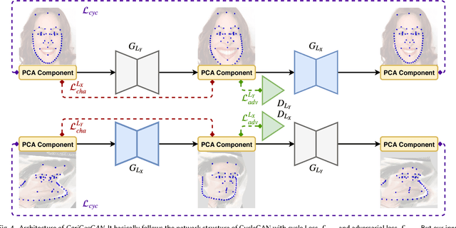 Figure 4 for CariGANs: Unpaired Photo-to-Caricature Translation