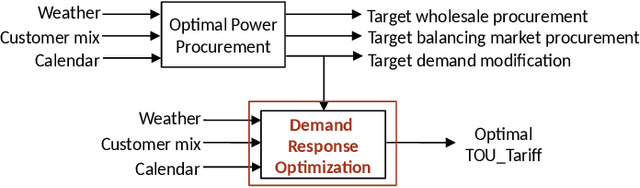 Figure 1 for Electricity Consumption Forecasting for Out-of-distribution Time-of-Use Tariffs