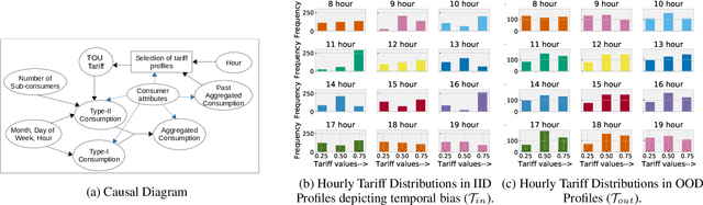 Figure 3 for Electricity Consumption Forecasting for Out-of-distribution Time-of-Use Tariffs