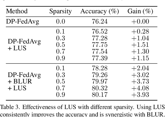 Figure 4 for Differentially Private Federated Learning with Local Regularization and Sparsification